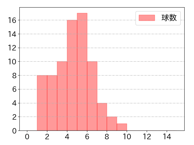 紅林 弘太郎の球数分布(2025年6月)