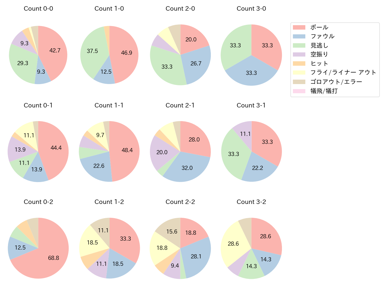 紅林 弘太郎の球数分布(2025年6月)