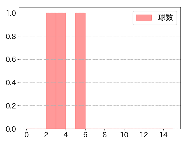 元 謙太の球数分布(2025年6月)