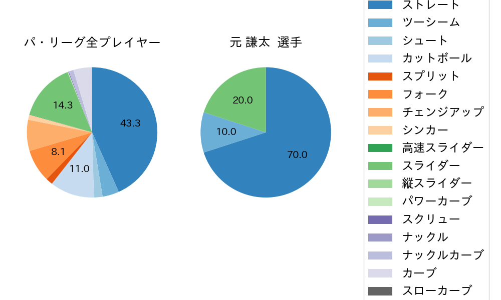 元 謙太の球種割合(2025年6月)