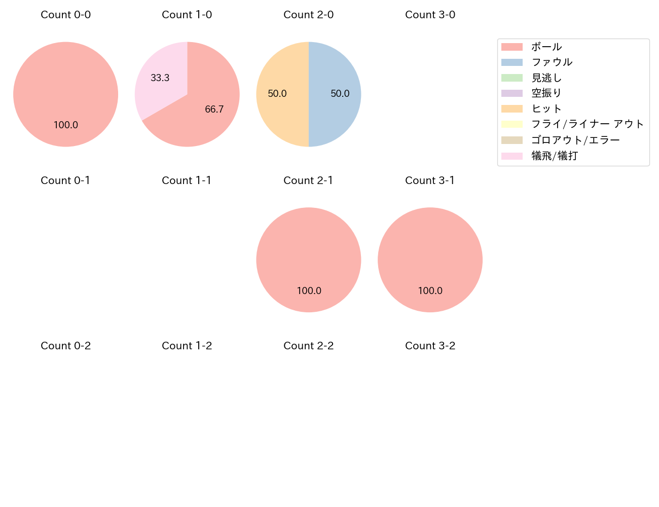 元 謙太の球数分布(2025年6月)