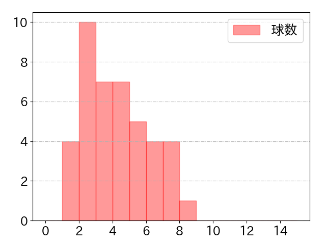 廣岡 大志の球数分布(2025年6月)
