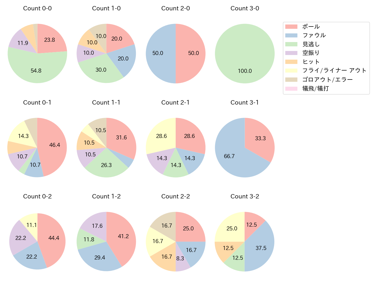 廣岡 大志の球数分布(2025年6月)