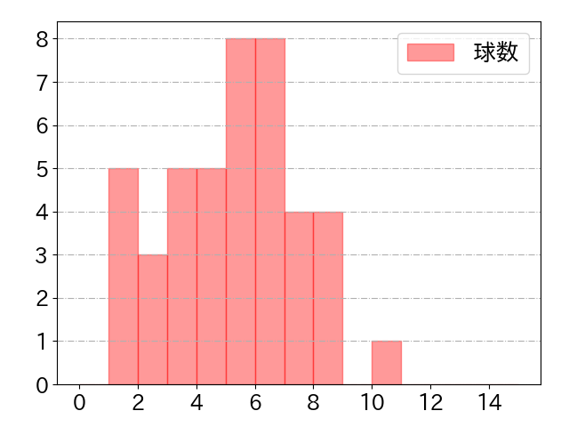 太田 椋の球数分布(2025年6月)