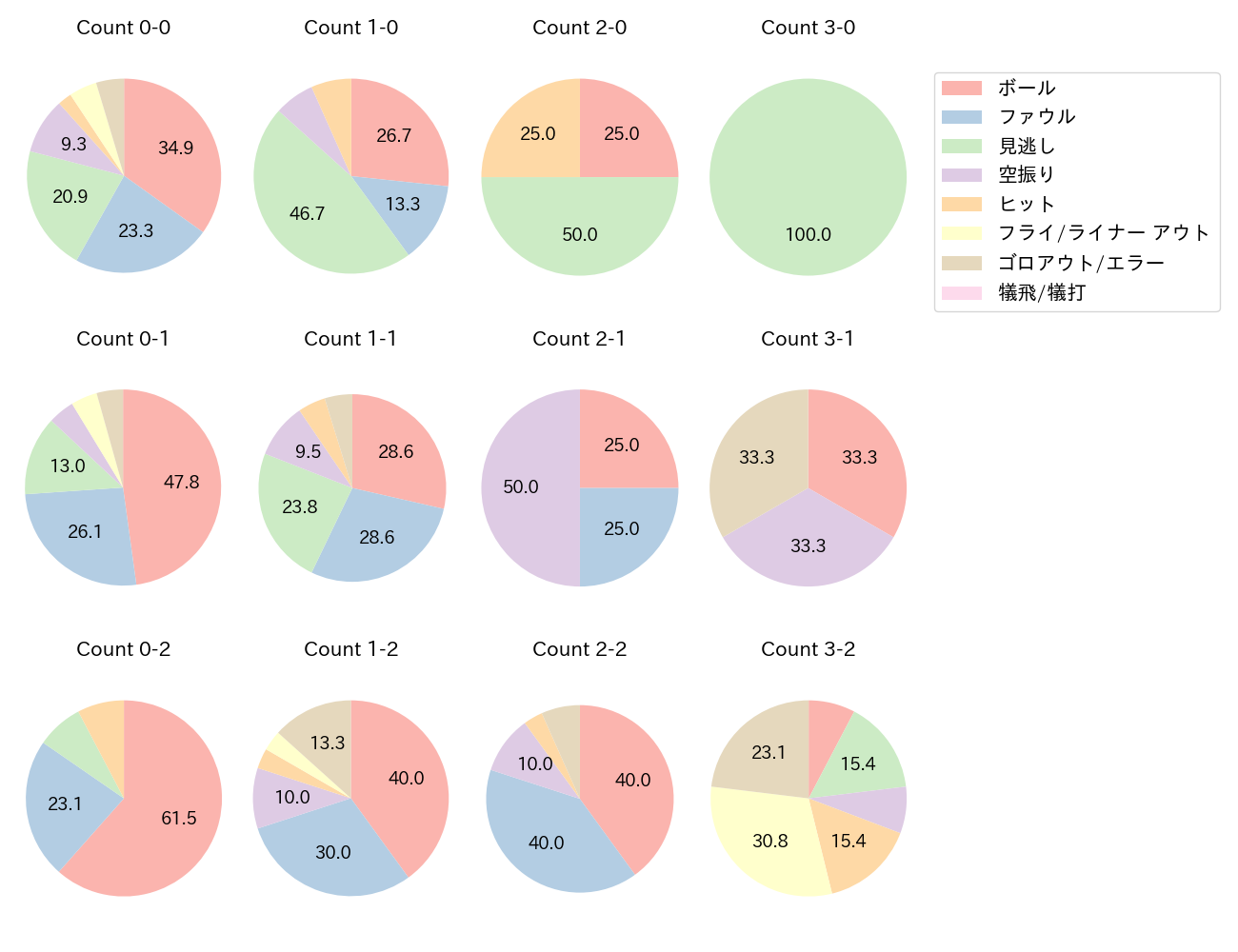 太田 椋の球数分布(2025年6月)