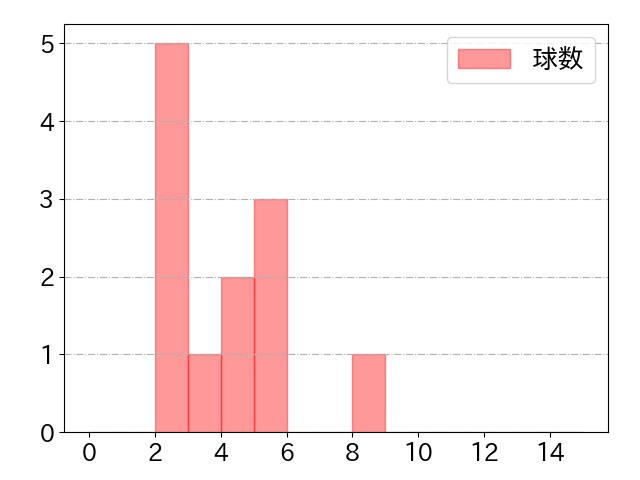 福永 奨の球数分布(2025年6月)