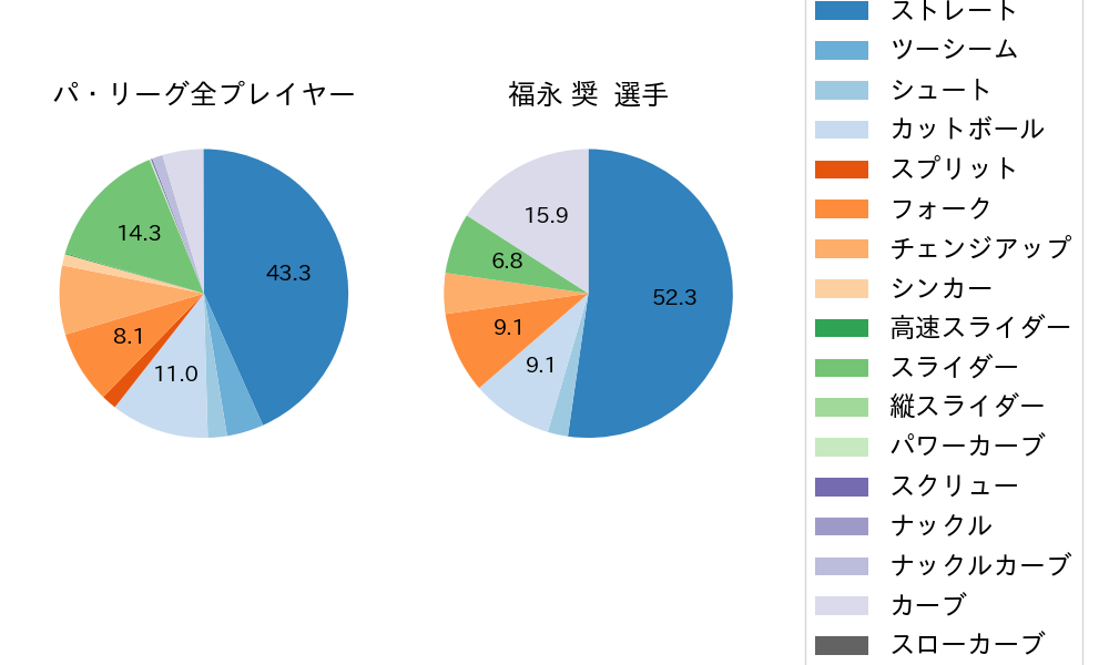 福永 奨の球種割合(2025年6月)