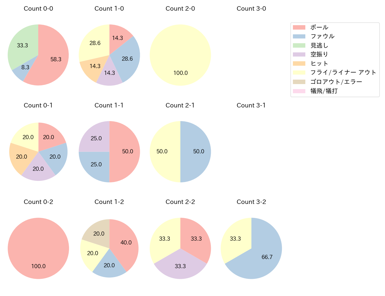 福永 奨の球数分布(2025年6月)