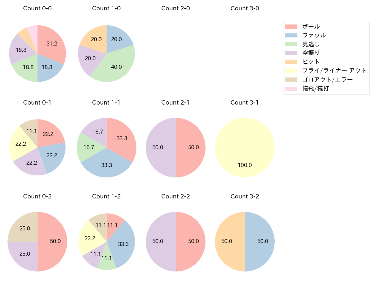 杉澤 龍の球数分布(2025年6月)