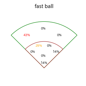 来田 涼斗のインプレー打撃方向(ストレート)(2025年6月)