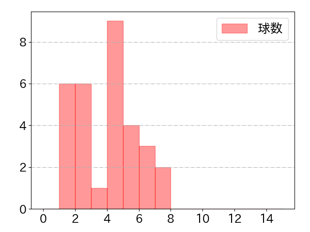 来田 涼斗の球数分布(2025年6月)