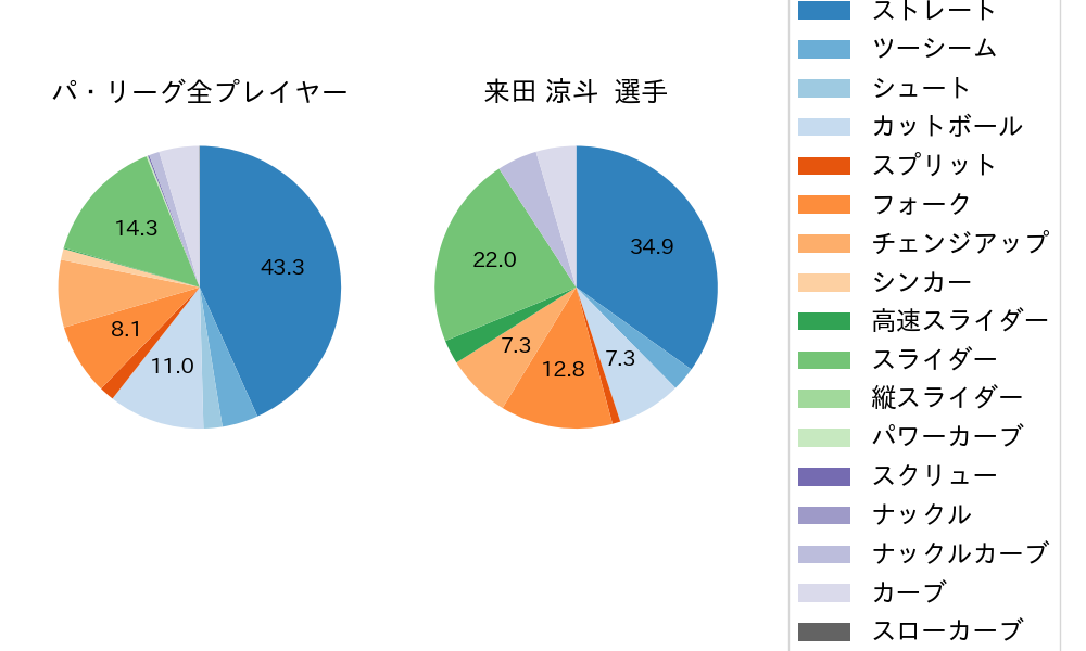 来田 涼斗の球種割合(2025年6月)