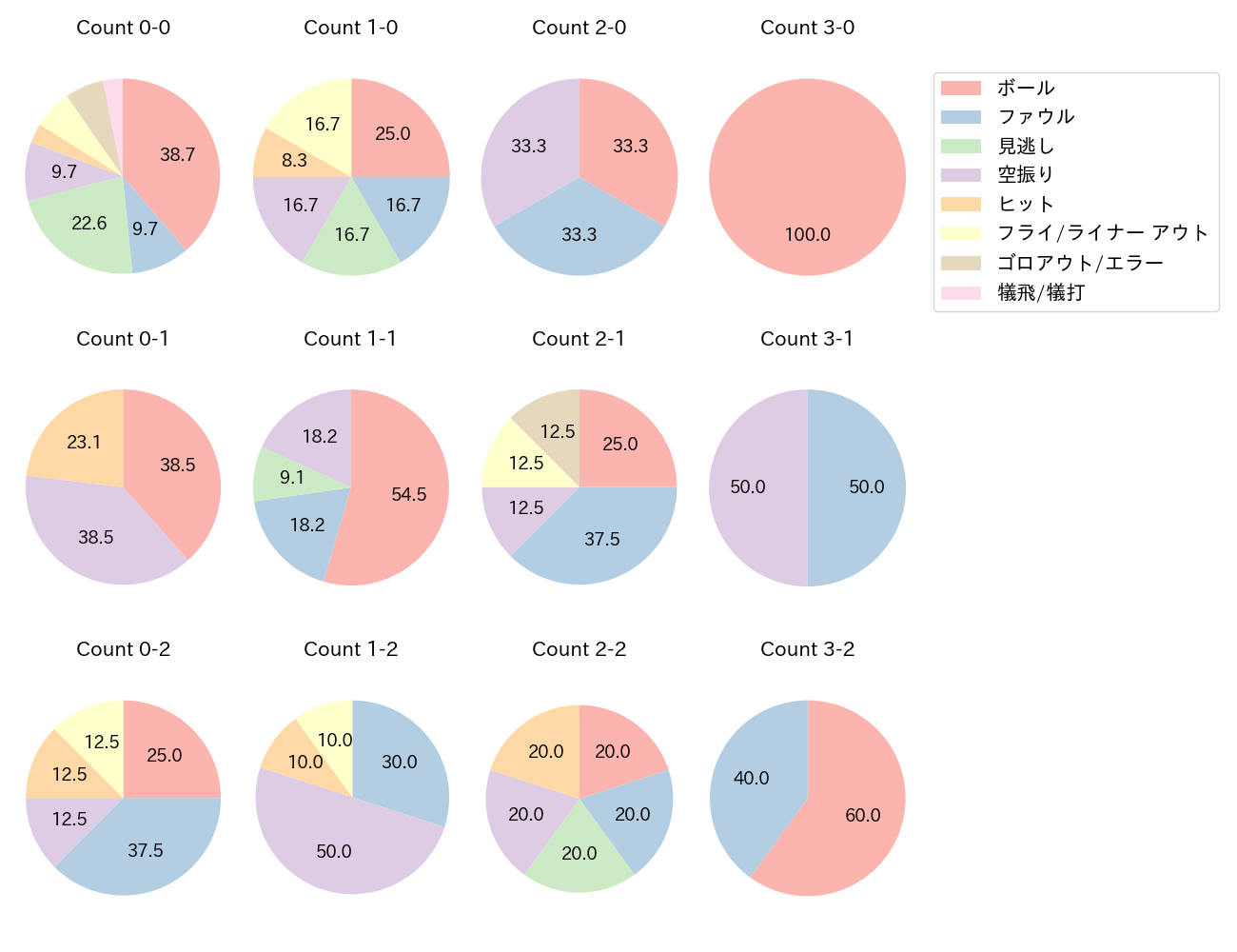 来田 涼斗の球数分布(2025年6月)