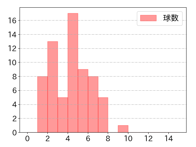 森 友哉の球数分布(2025年6月)