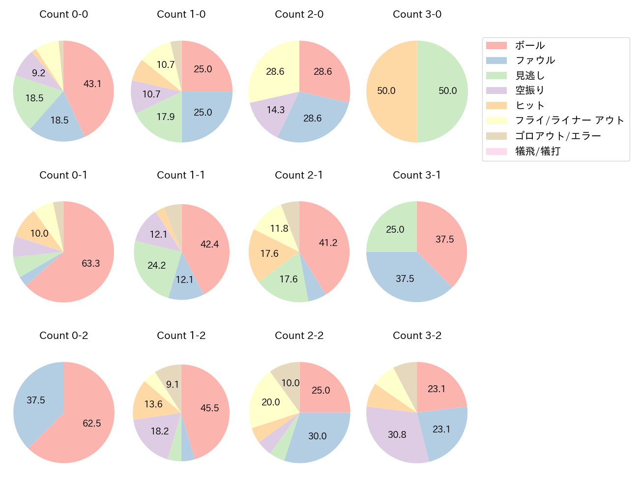 森 友哉の球数分布(2025年6月)