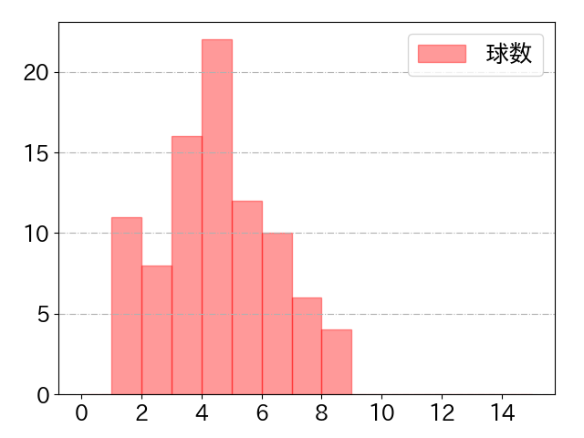 頓宮 裕真の球数分布(2025年6月)