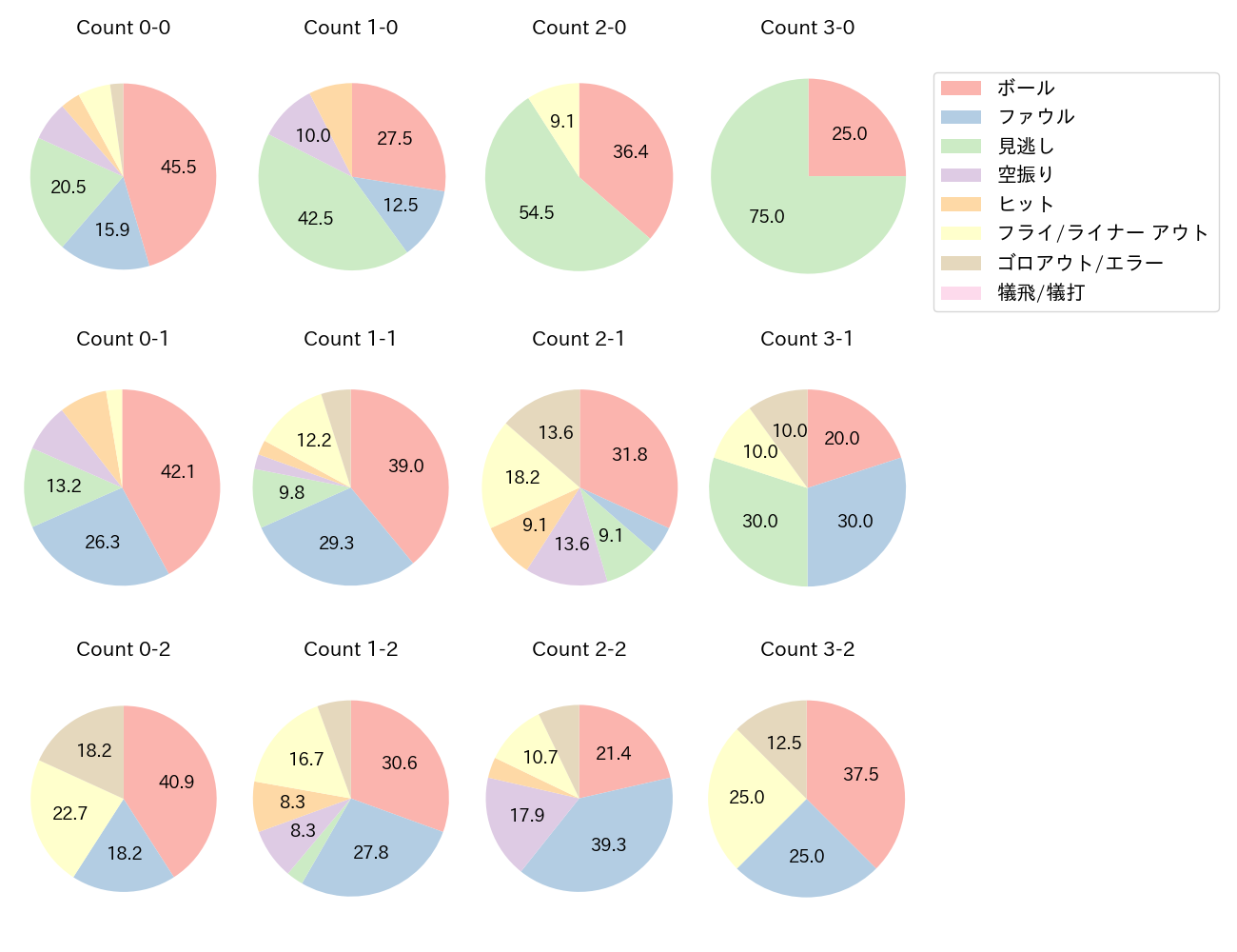 頓宮 裕真の球数分布(2025年6月)