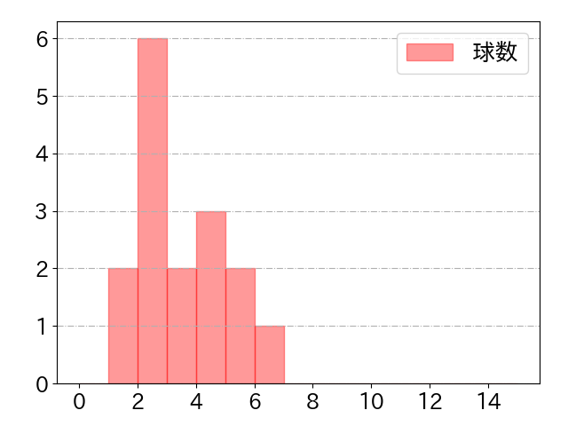 西野 真弘の球数分布(2025年6月)