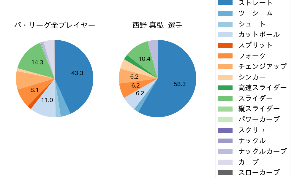 西野 真弘の球種割合(2025年6月)