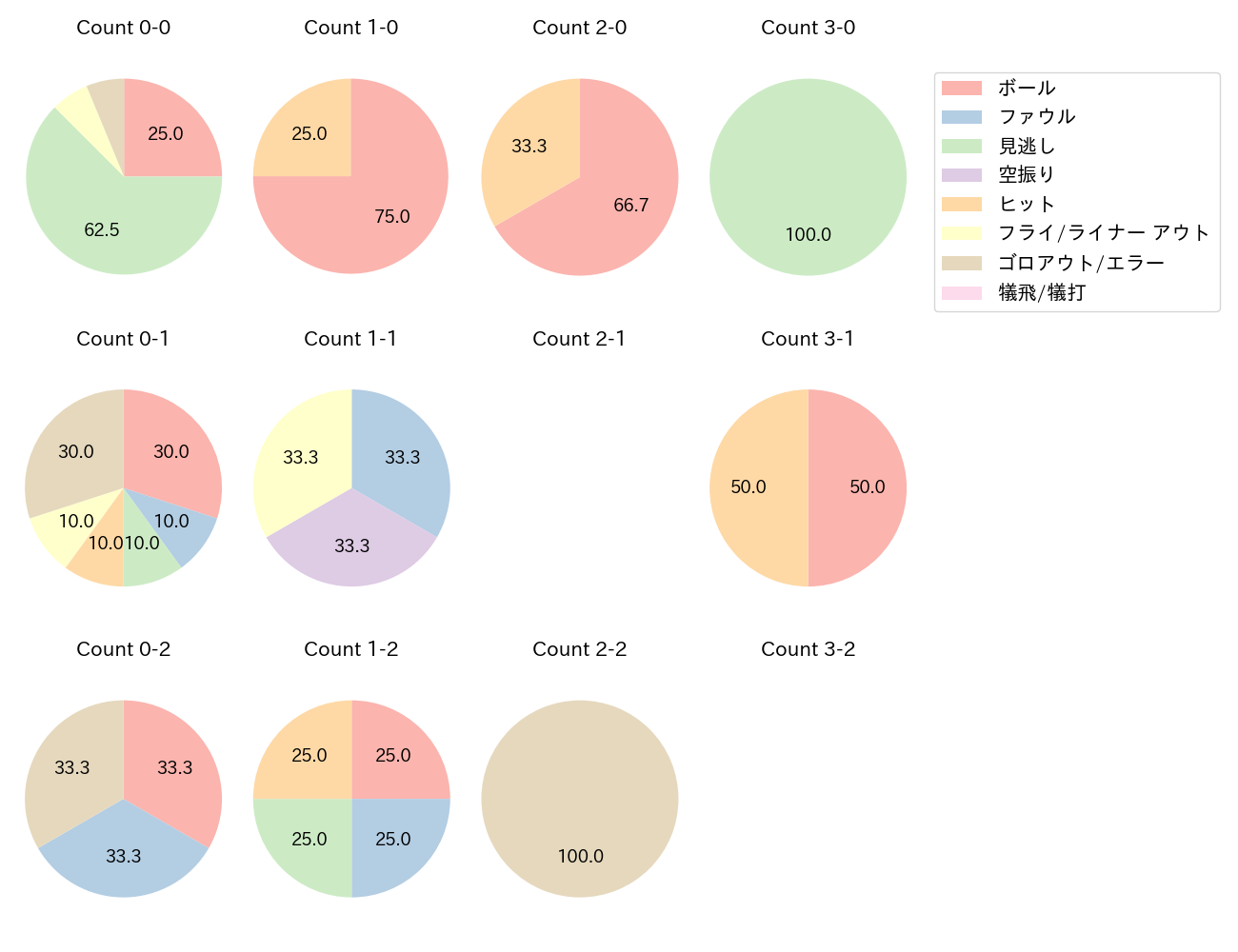 西野 真弘の球数分布(2025年6月)