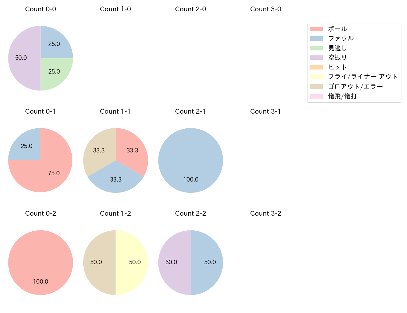 山中 稜真の球数分布(2025年6月)