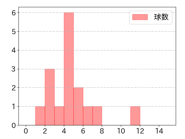 ディアスの球数分布(2025年6月)