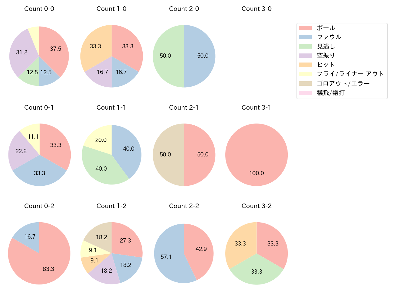 ディアスの球数分布(2025年6月)