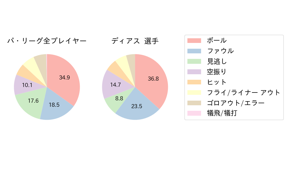 ディアスのNext Action(2025年6月)