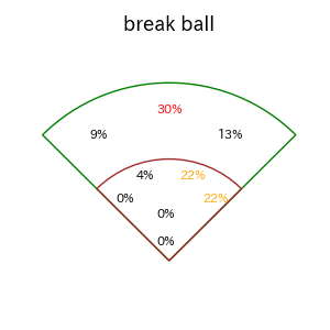 宗 佑磨のインプレー打撃方向(ストレート)(2025年6月)