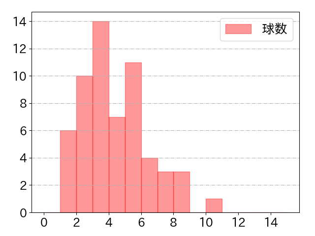宗 佑磨の球数分布(2025年6月)