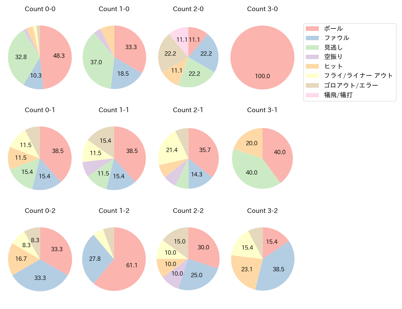宗 佑磨の球数分布(2025年6月)