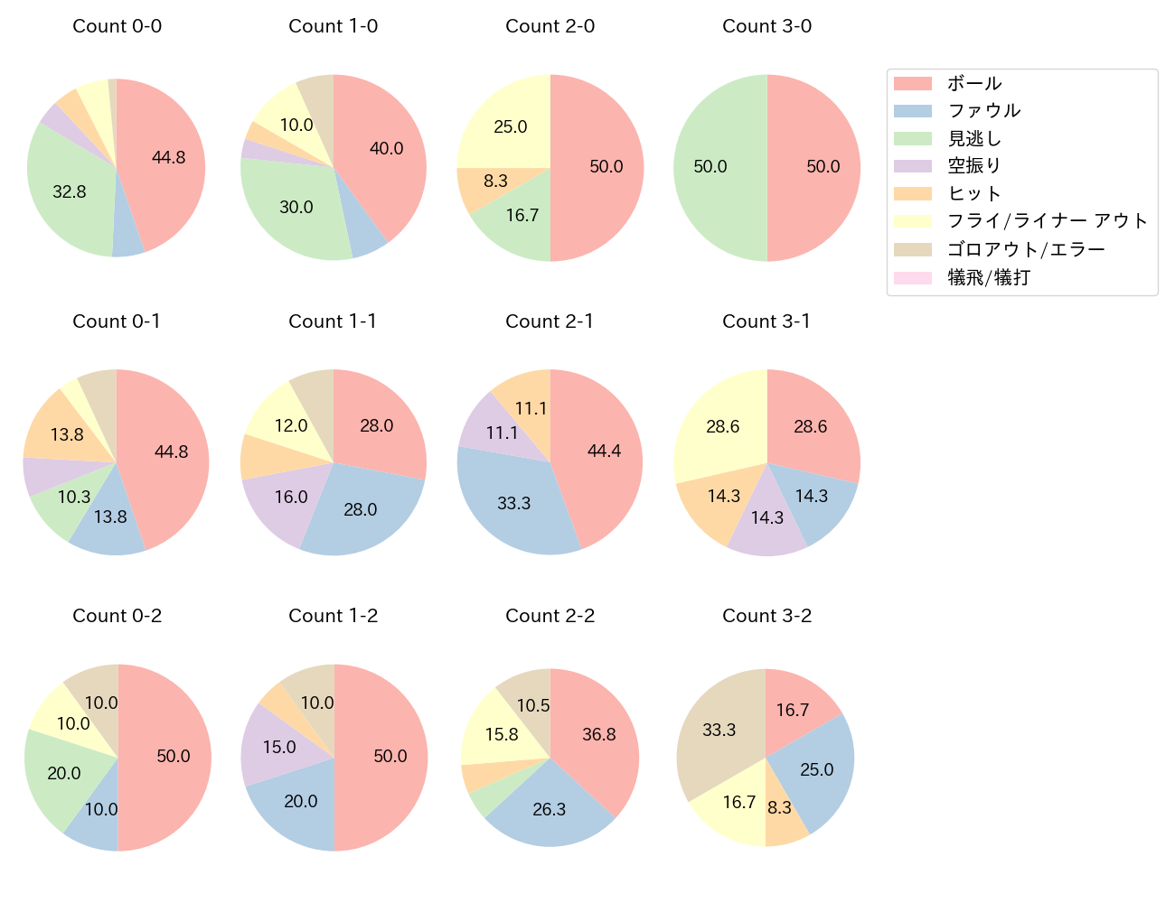 中川 圭太の球数分布(2025年6月)