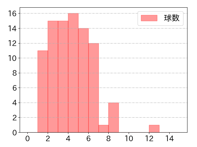 西川 龍馬の球数分布(2025年6月)