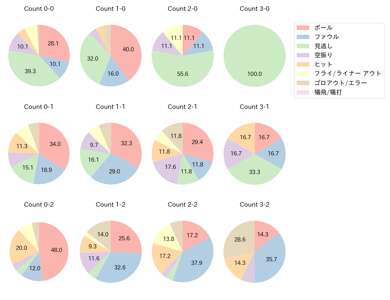 西川 龍馬の球数分布(2025年6月)