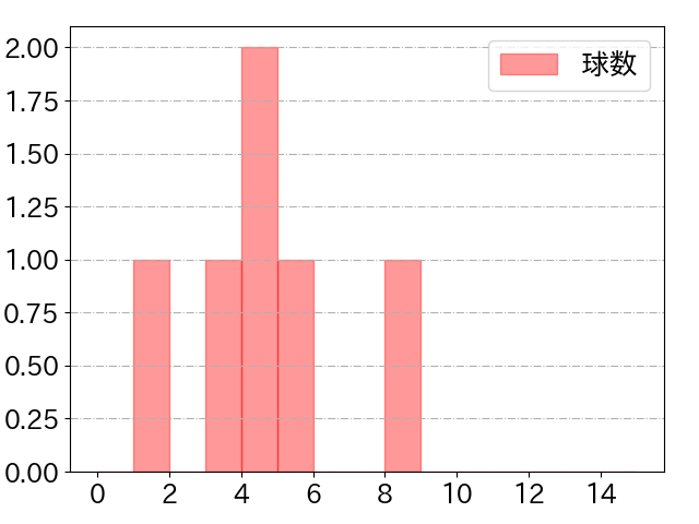 麦谷 祐介の球数分布(2025年6月)