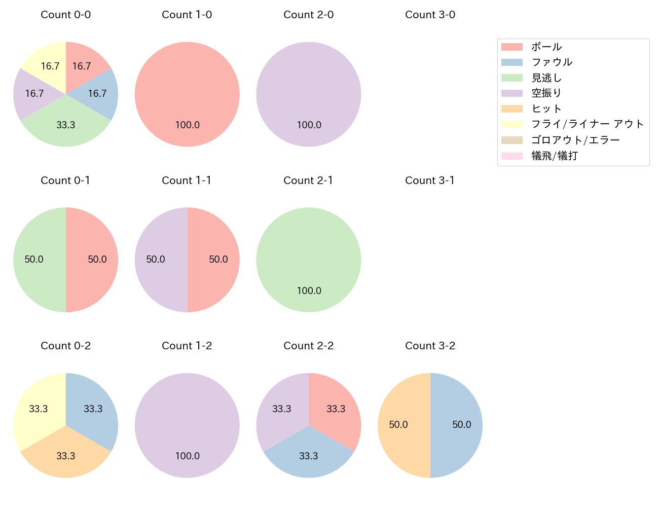 麦谷 祐介の球数分布(2025年6月)