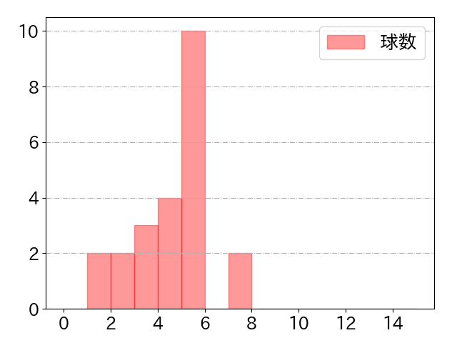 野口 智哉の球数分布(2025年6月)