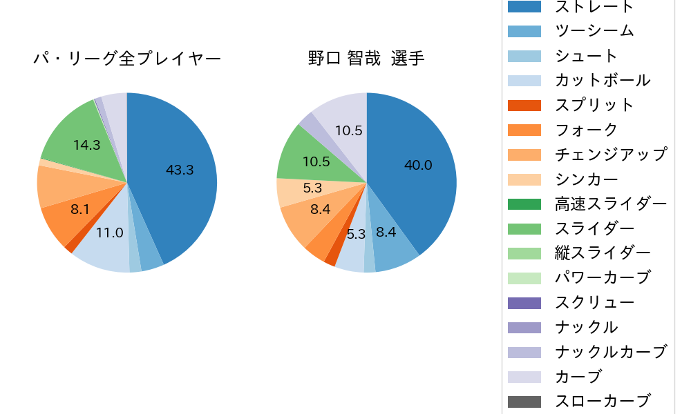 野口 智哉の球種割合(2025年6月)