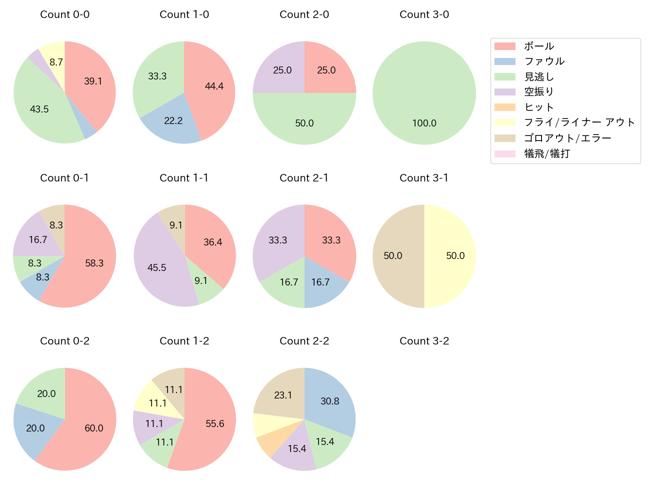 野口 智哉の球数分布(2025年6月)