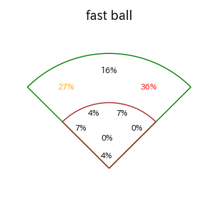 杉本 裕太郎のインプレー打撃方向(ストレート)(2025年6月)