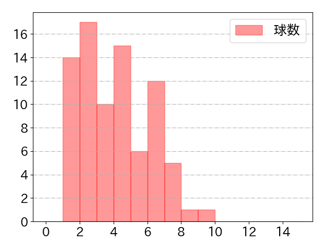 杉本 裕太郎の球数分布(2025年6月)