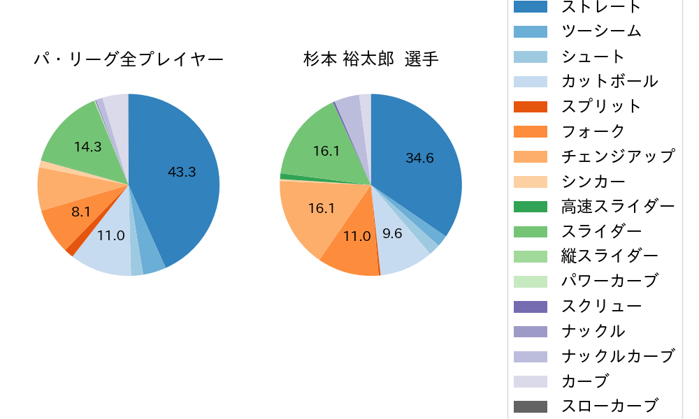 杉本 裕太郎の球種割合(2025年6月)