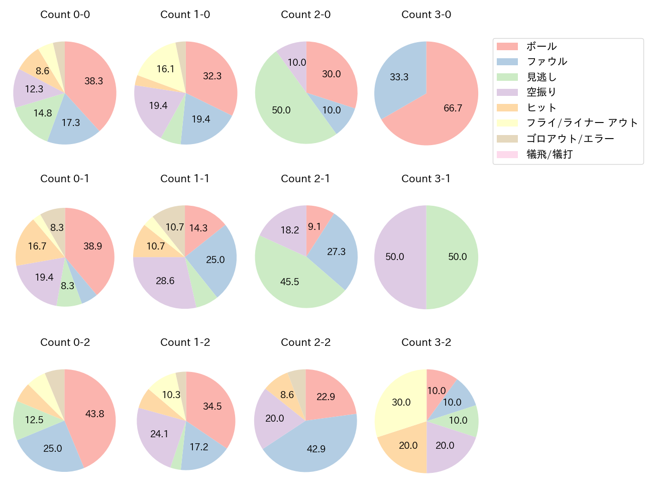 杉本 裕太郎の球数分布(2025年6月)