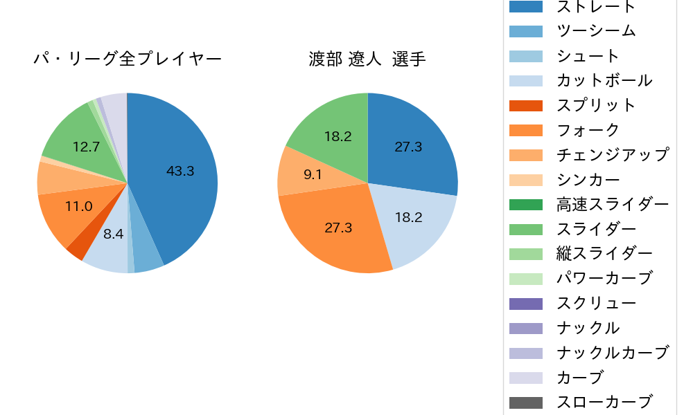 渡部 遼人の球種割合(2025年7月)