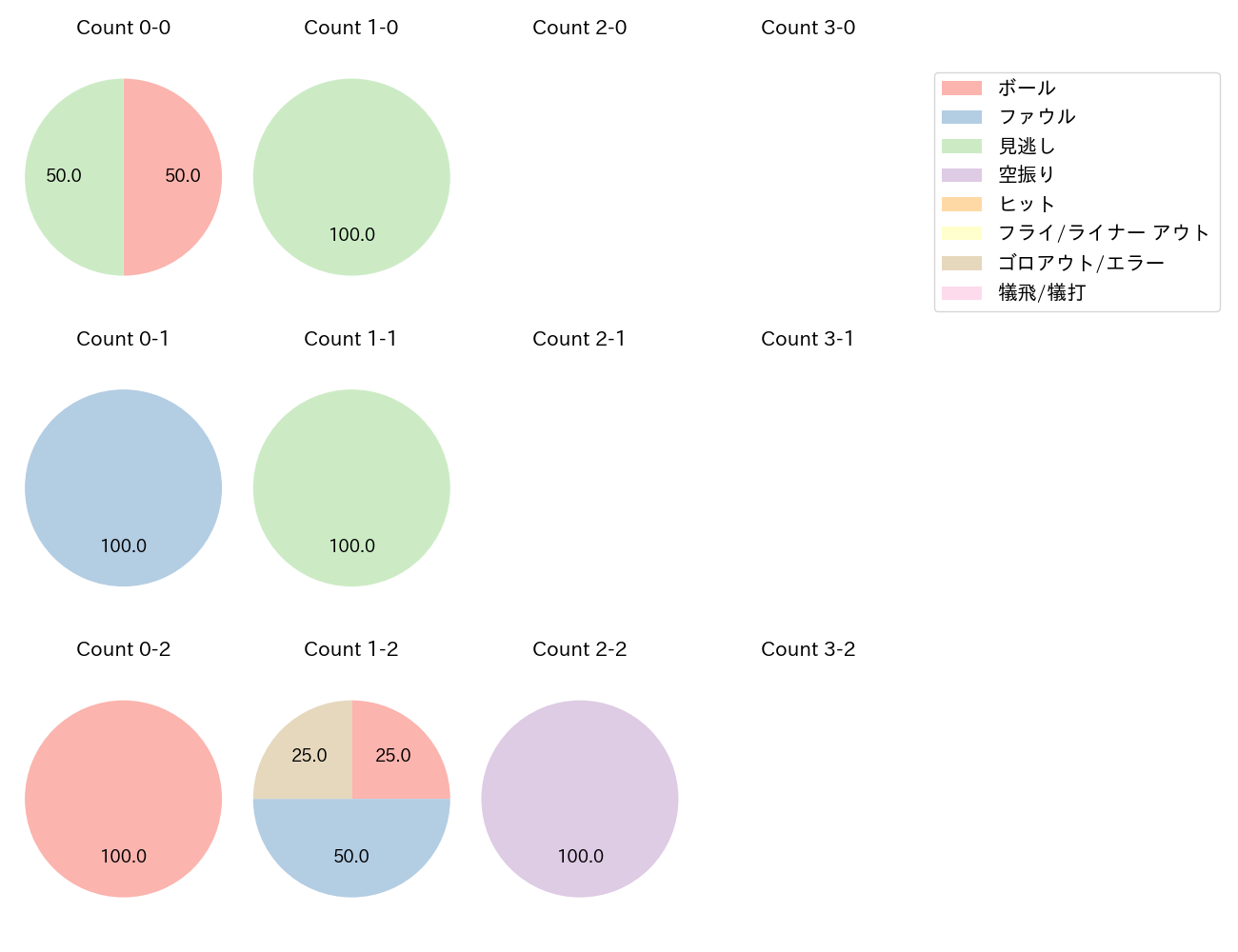 渡部 遼人の球数分布(2025年7月)