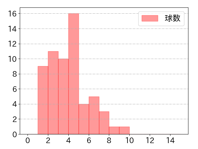 若月 健矢の球数分布(2025年7月)