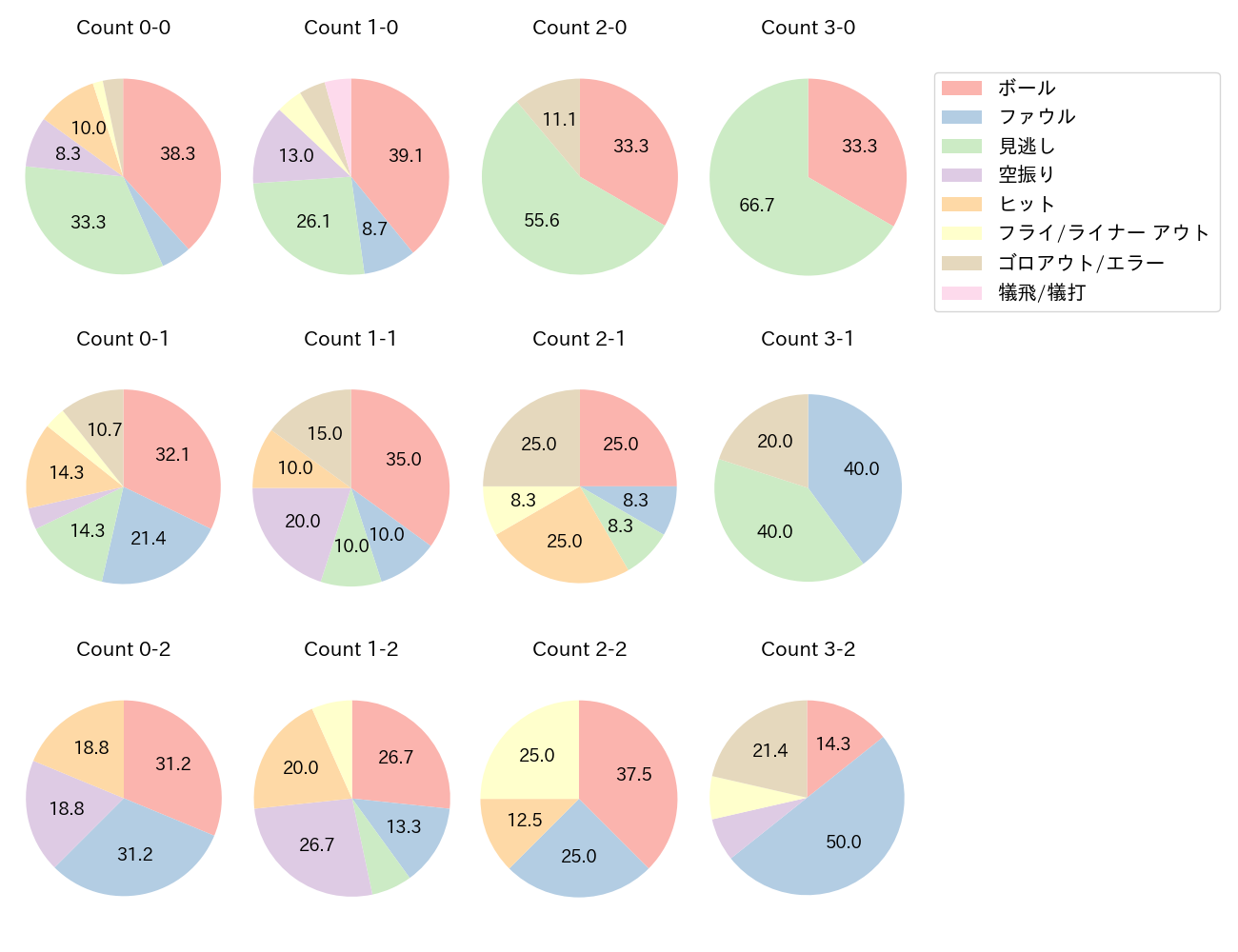若月 健矢の球数分布(2025年7月)
