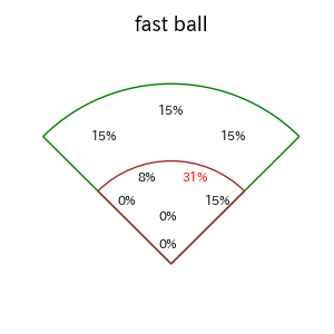 紅林 弘太郎のインプレー打撃方向(ストレート)(2025年7月)