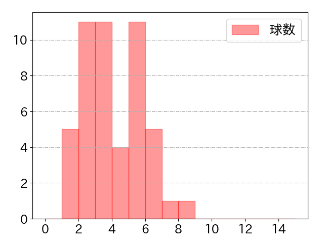 紅林 弘太郎の球数分布(2025年7月)