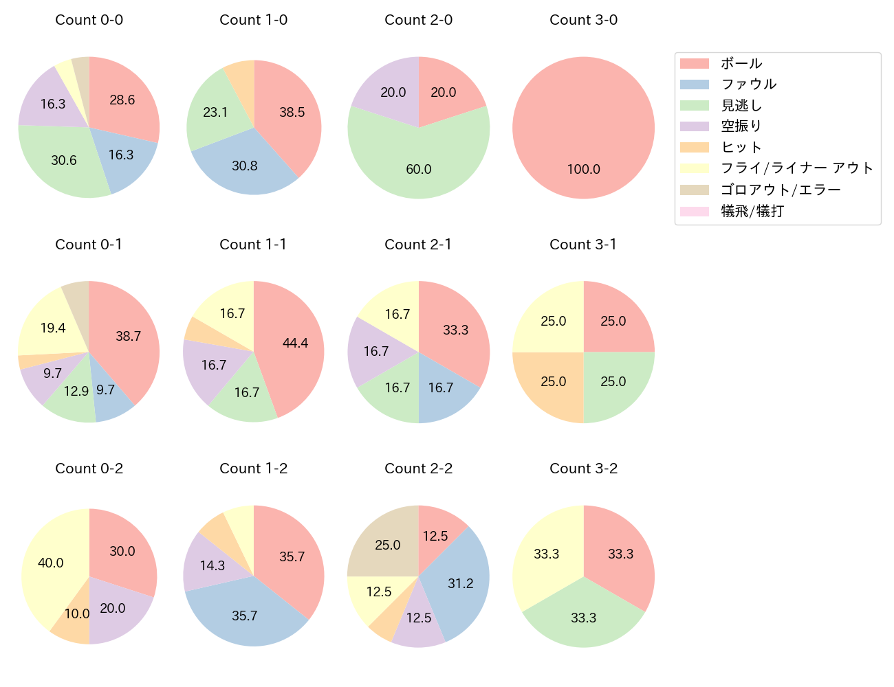 紅林 弘太郎の球数分布(2025年7月)
